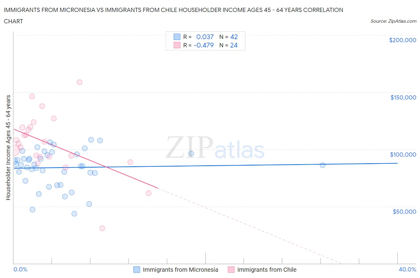 Immigrants from Micronesia vs Immigrants from Chile Householder Income Ages 45 - 64 years