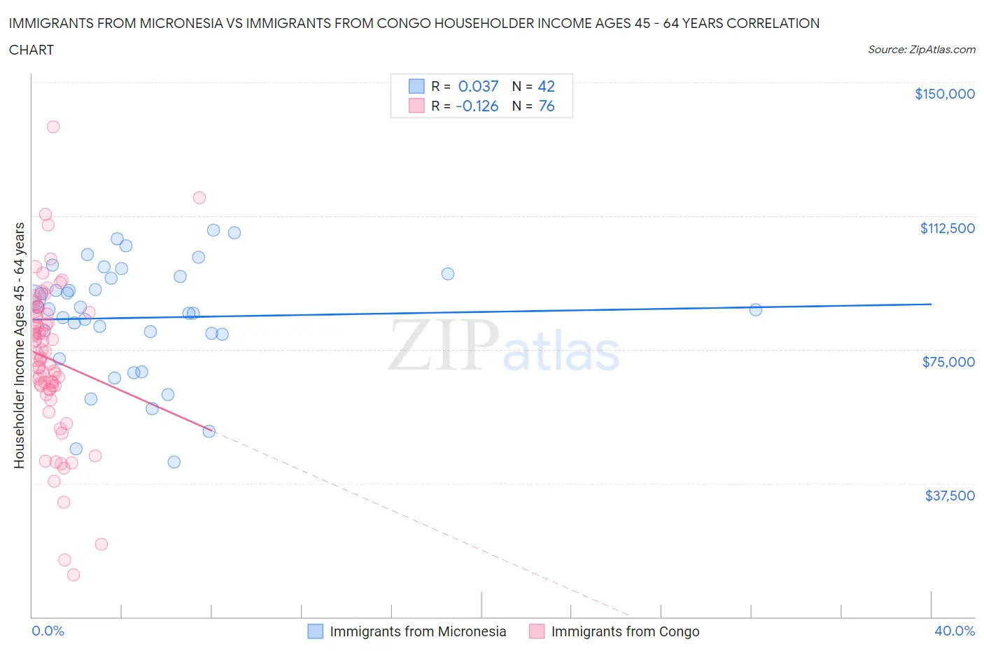 Immigrants from Micronesia vs Immigrants from Congo Householder Income Ages 45 - 64 years