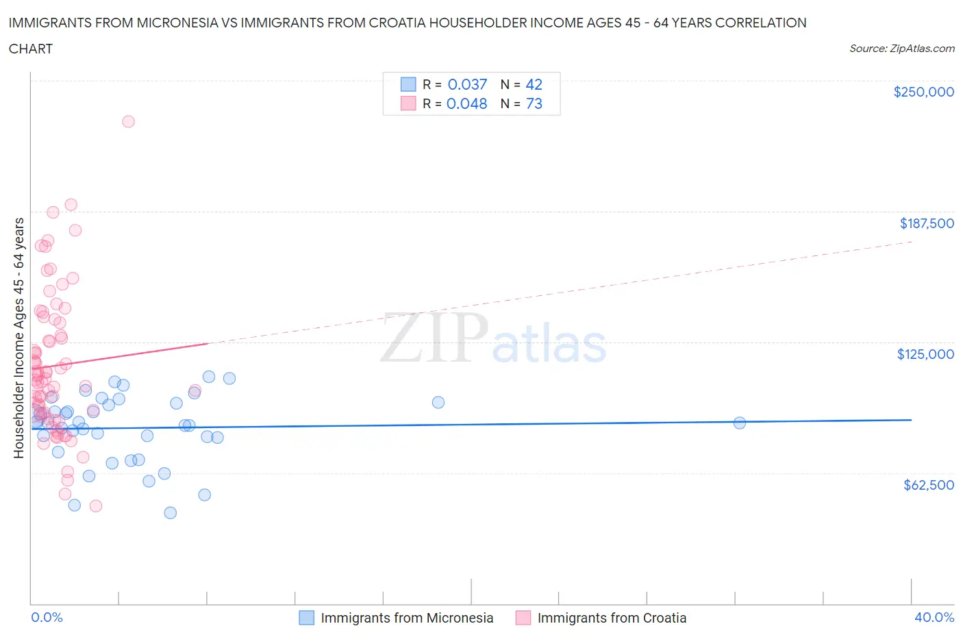 Immigrants from Micronesia vs Immigrants from Croatia Householder Income Ages 45 - 64 years