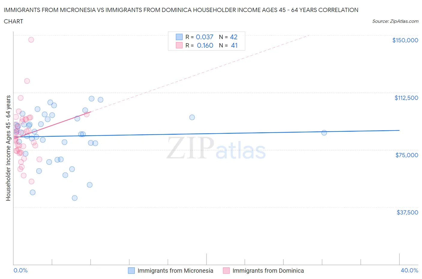 Immigrants from Micronesia vs Immigrants from Dominica Householder Income Ages 45 - 64 years