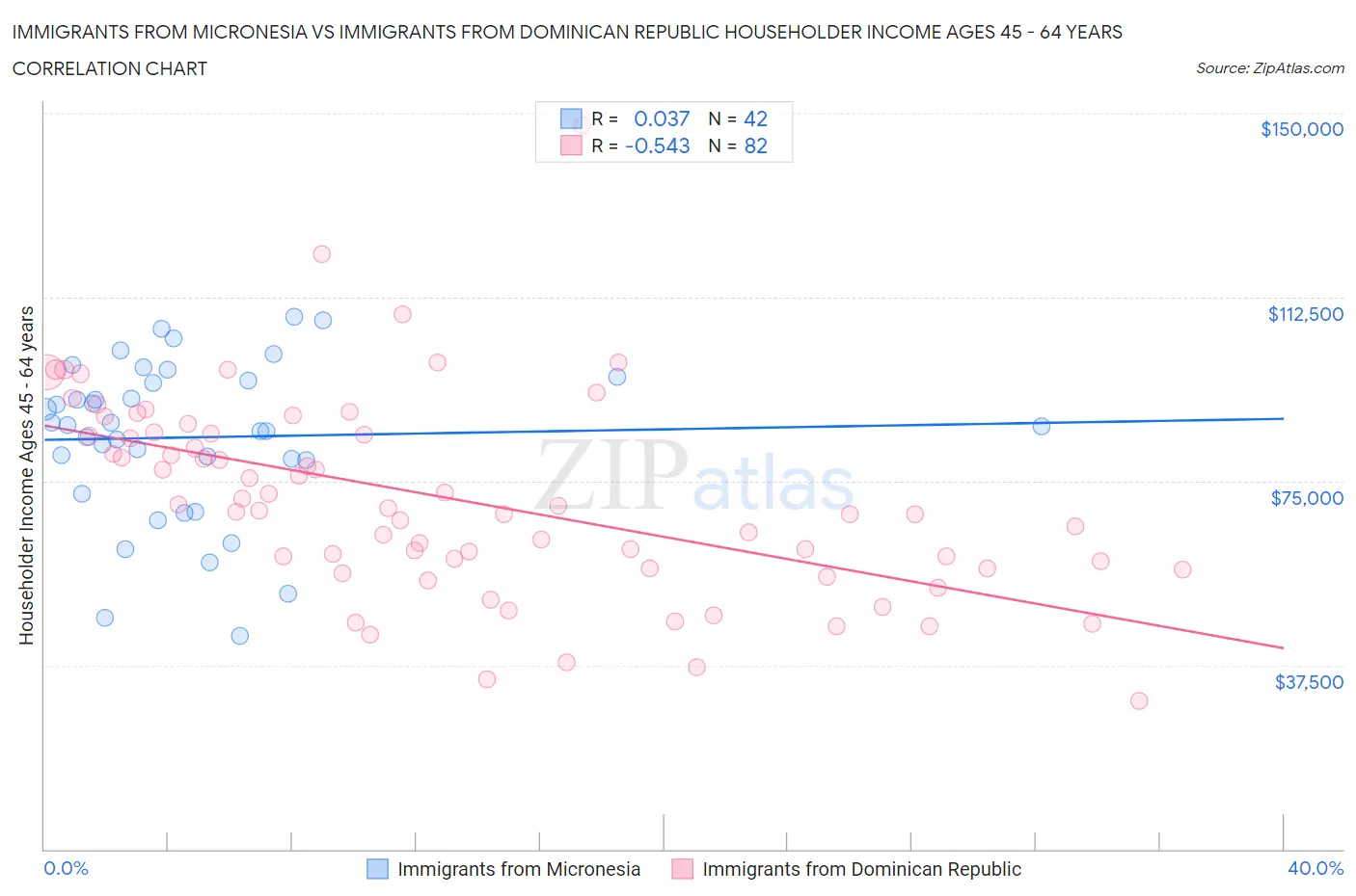 Immigrants from Micronesia vs Immigrants from Dominican Republic Householder Income Ages 45 - 64 years