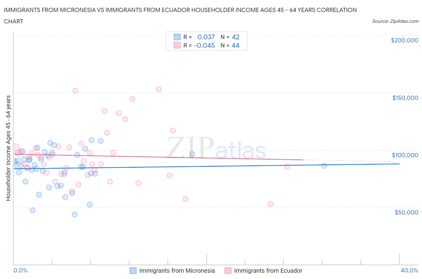 Immigrants from Micronesia vs Immigrants from Ecuador Householder Income Ages 45 - 64 years