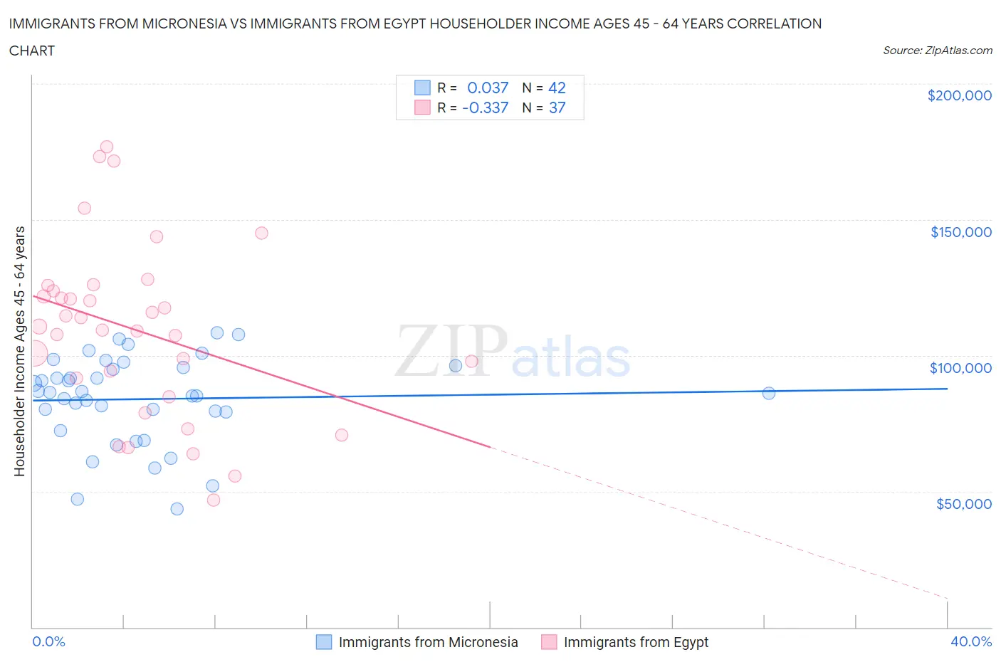 Immigrants from Micronesia vs Immigrants from Egypt Householder Income Ages 45 - 64 years
