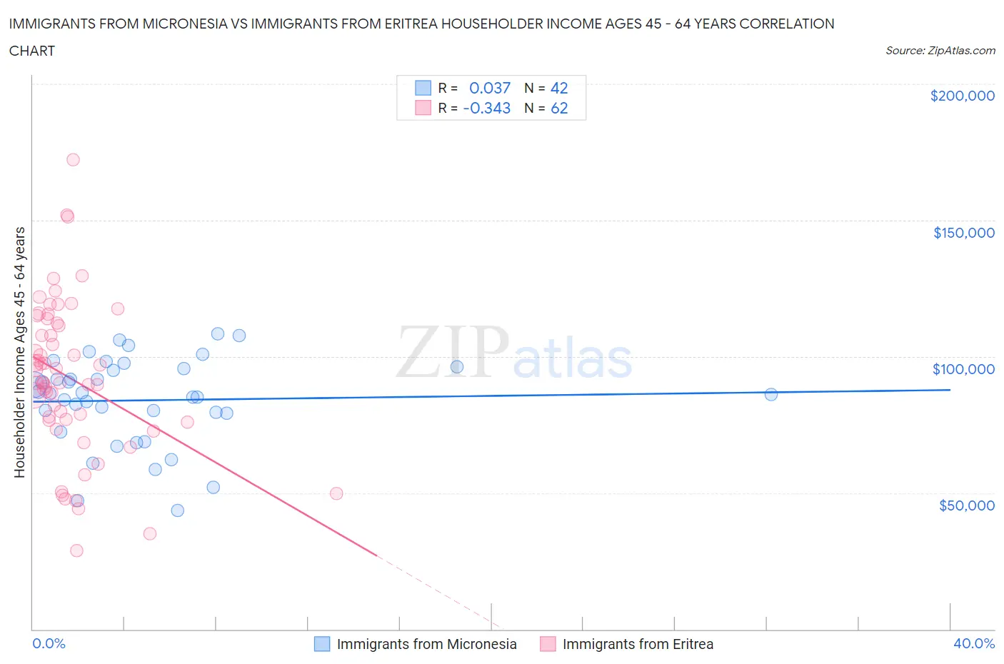Immigrants from Micronesia vs Immigrants from Eritrea Householder Income Ages 45 - 64 years