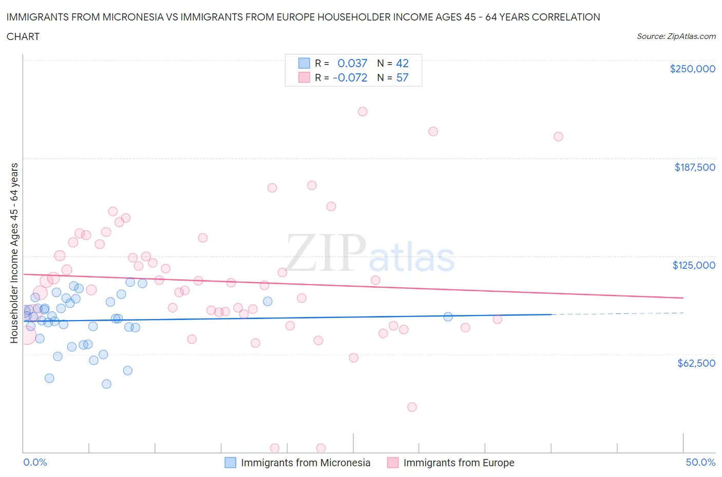 Immigrants from Micronesia vs Immigrants from Europe Householder Income Ages 45 - 64 years