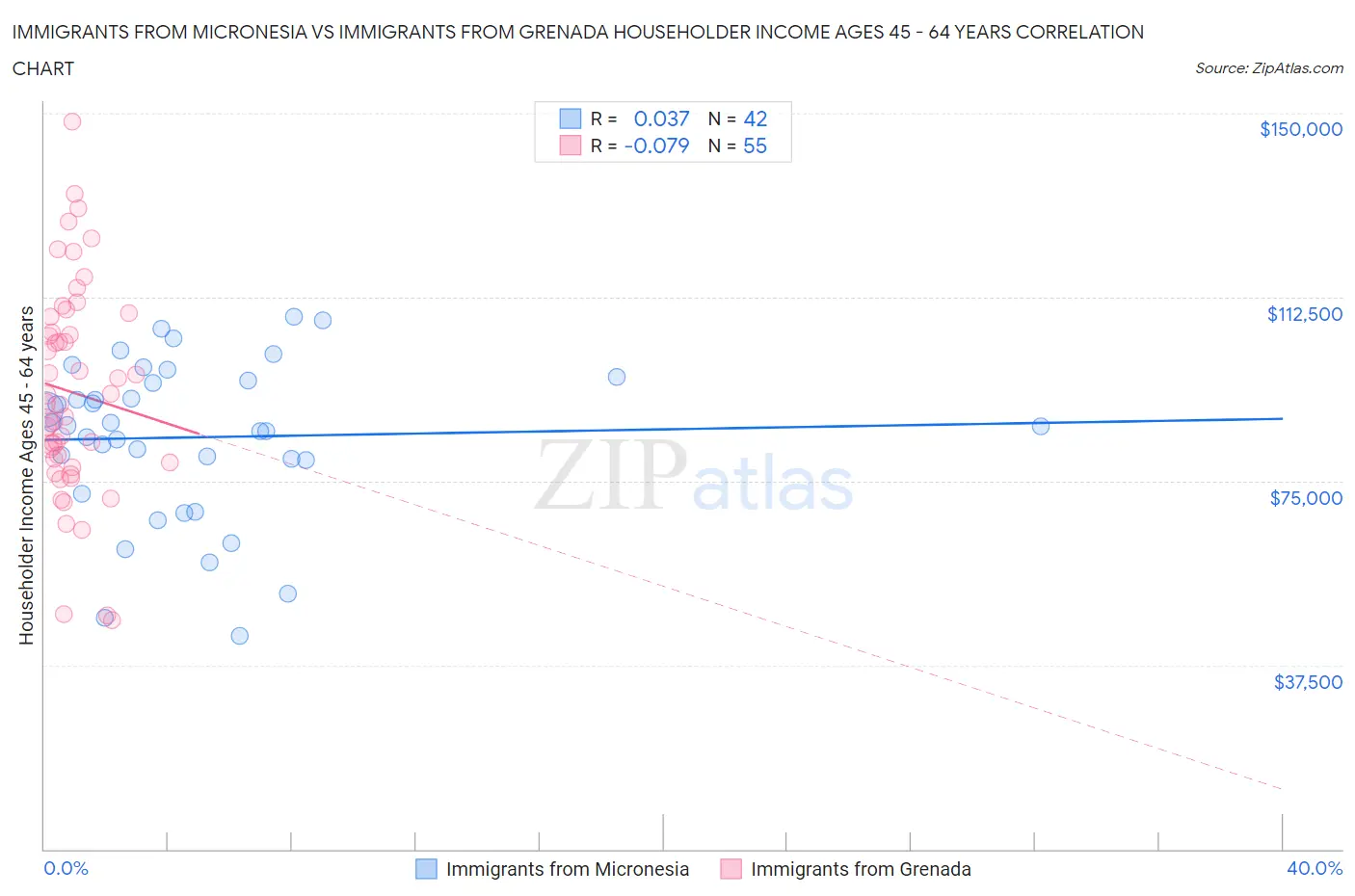 Immigrants from Micronesia vs Immigrants from Grenada Householder Income Ages 45 - 64 years