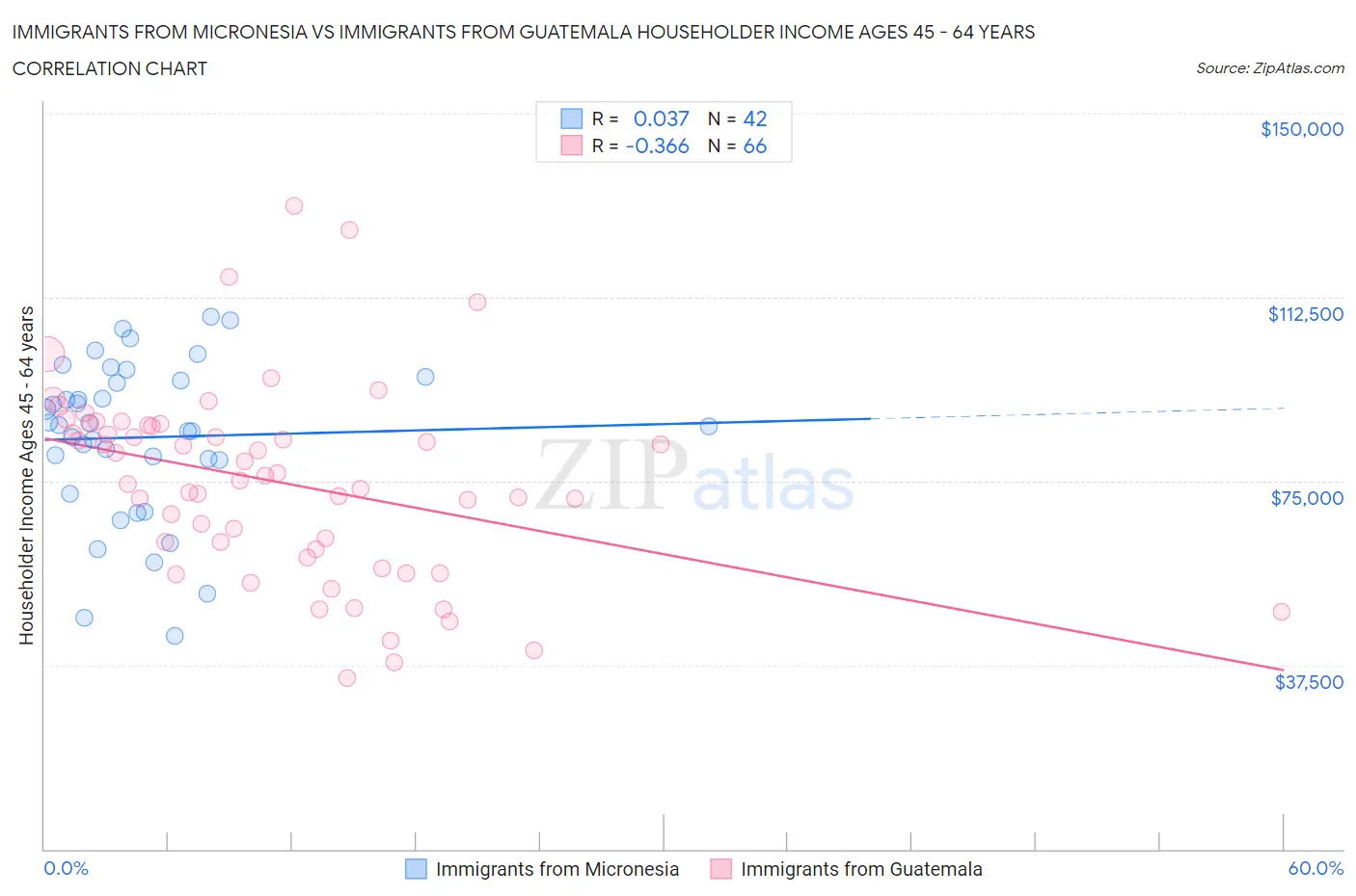 Immigrants from Micronesia vs Immigrants from Guatemala Householder Income Ages 45 - 64 years