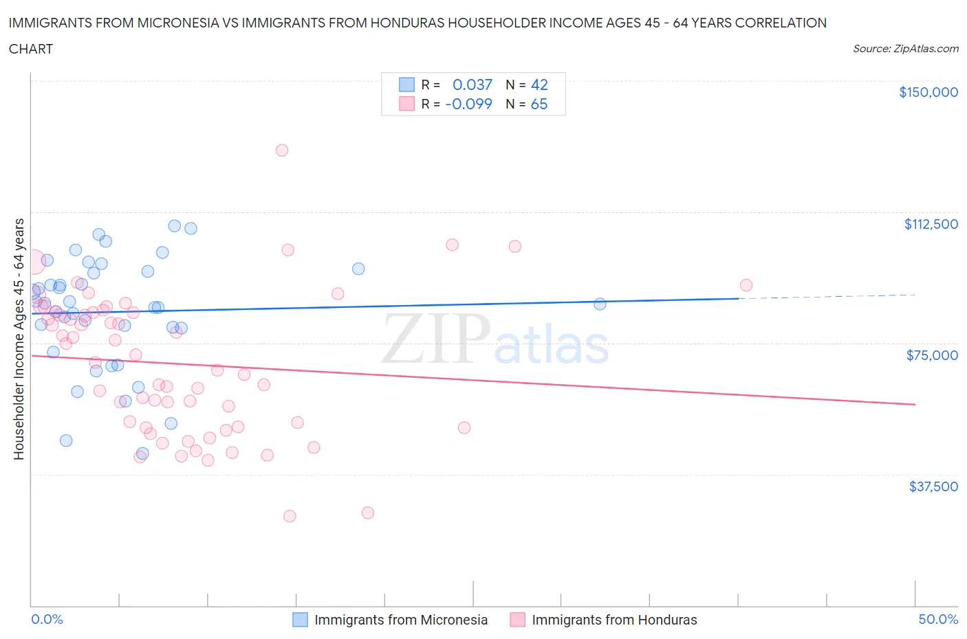 Immigrants from Micronesia vs Immigrants from Honduras Householder Income Ages 45 - 64 years