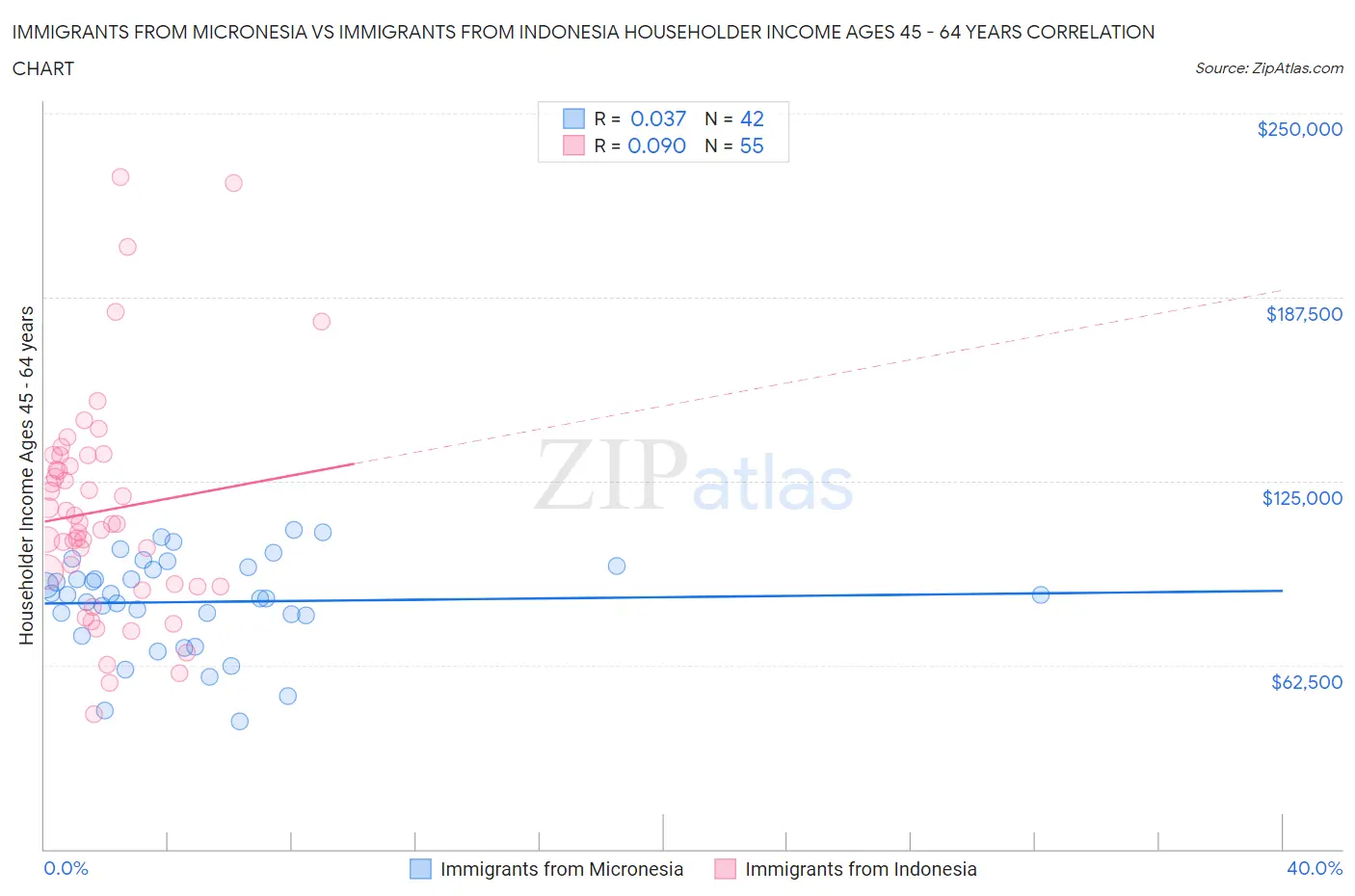 Immigrants from Micronesia vs Immigrants from Indonesia Householder Income Ages 45 - 64 years