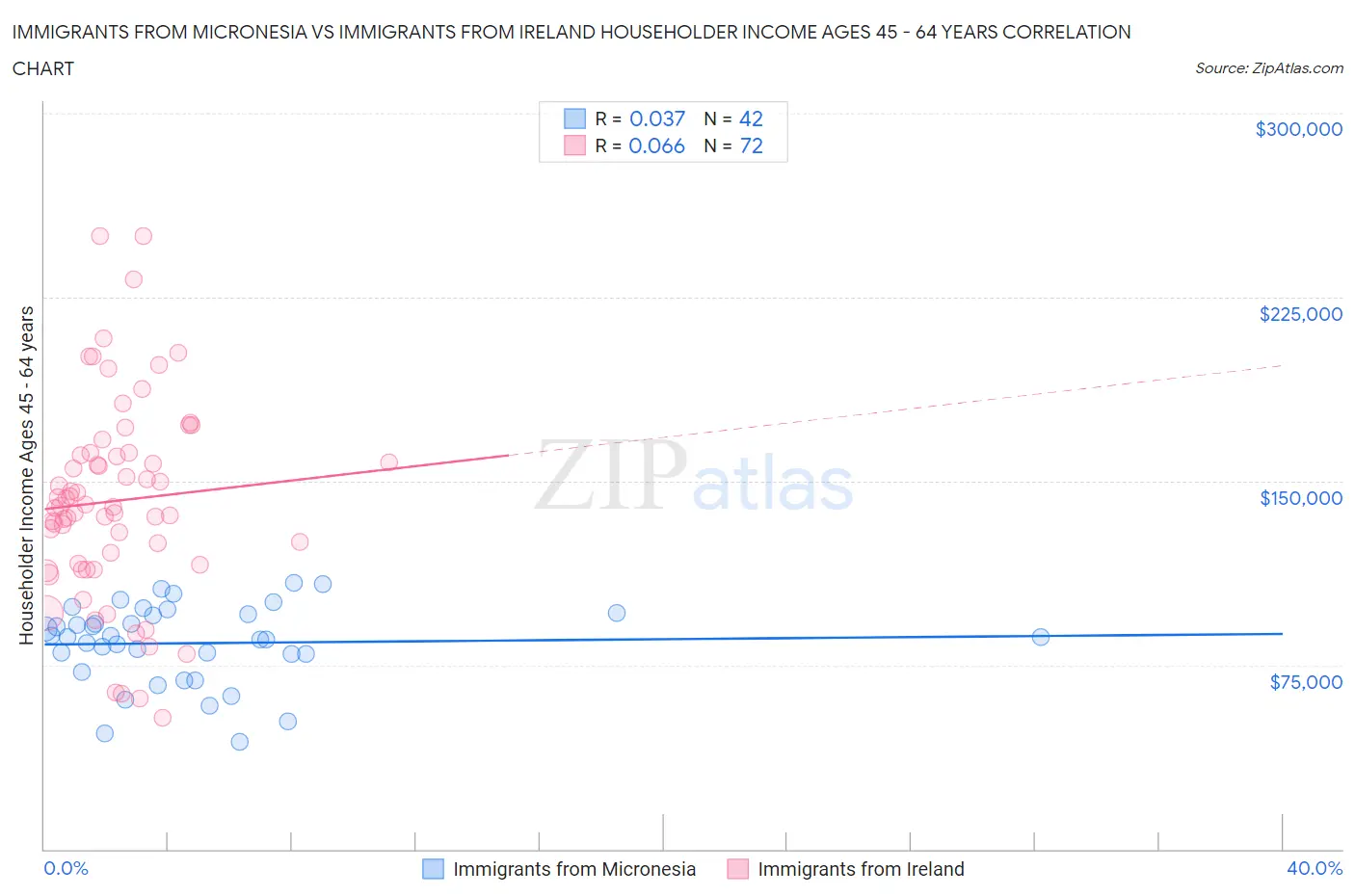 Immigrants from Micronesia vs Immigrants from Ireland Householder Income Ages 45 - 64 years