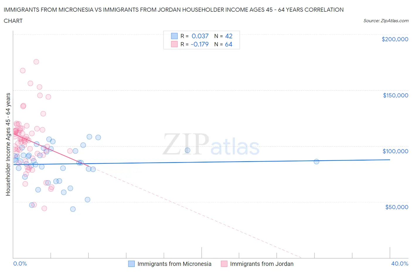 Immigrants from Micronesia vs Immigrants from Jordan Householder Income Ages 45 - 64 years