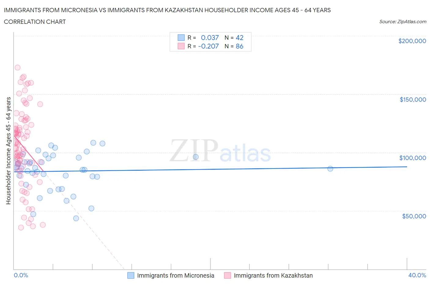 Immigrants from Micronesia vs Immigrants from Kazakhstan Householder Income Ages 45 - 64 years