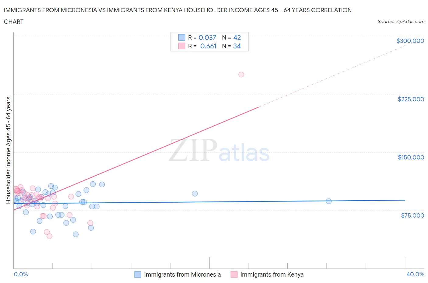 Immigrants from Micronesia vs Immigrants from Kenya Householder Income Ages 45 - 64 years