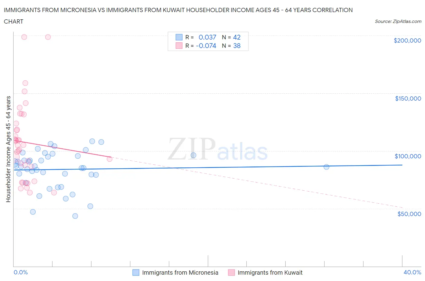 Immigrants from Micronesia vs Immigrants from Kuwait Householder Income Ages 45 - 64 years
