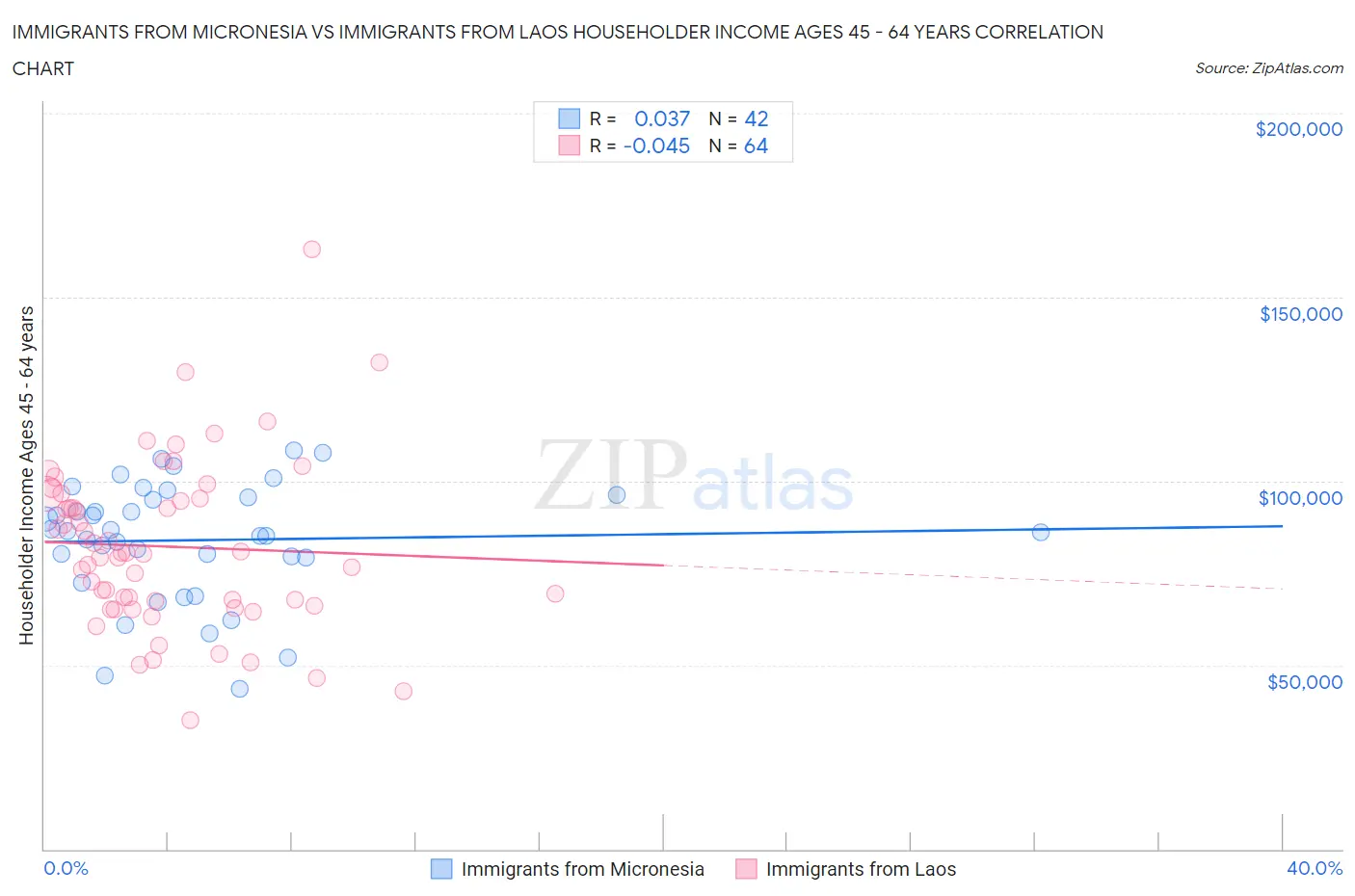 Immigrants from Micronesia vs Immigrants from Laos Householder Income Ages 45 - 64 years