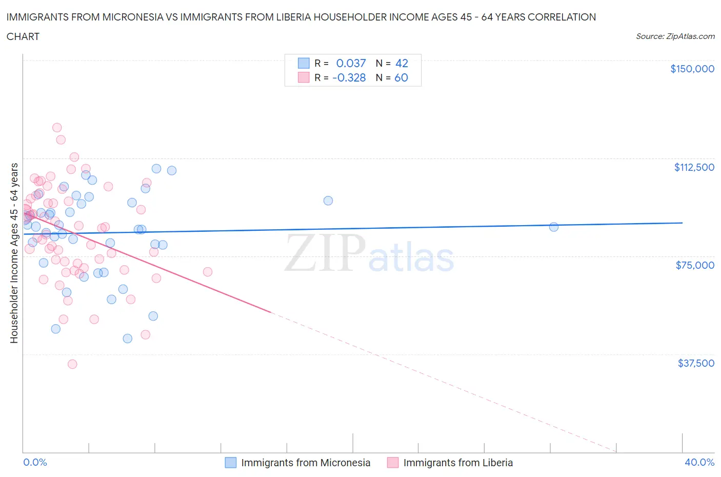 Immigrants from Micronesia vs Immigrants from Liberia Householder Income Ages 45 - 64 years