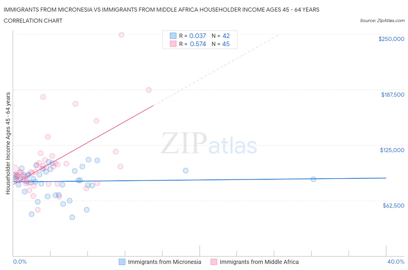 Immigrants from Micronesia vs Immigrants from Middle Africa Householder Income Ages 45 - 64 years