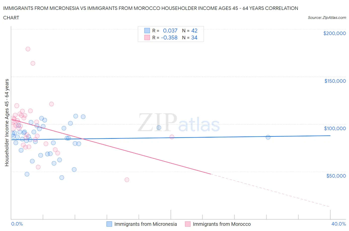 Immigrants from Micronesia vs Immigrants from Morocco Householder Income Ages 45 - 64 years