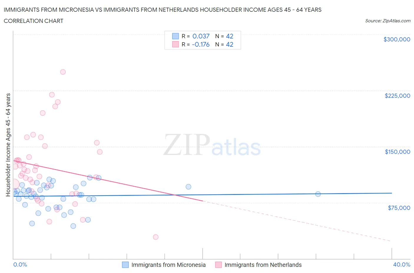 Immigrants from Micronesia vs Immigrants from Netherlands Householder Income Ages 45 - 64 years