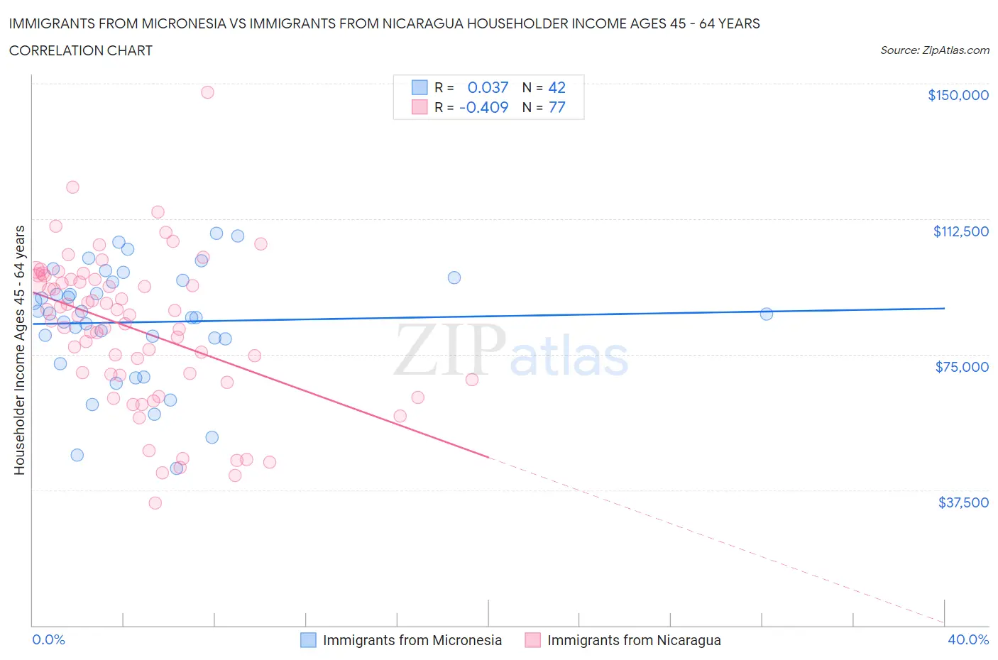 Immigrants from Micronesia vs Immigrants from Nicaragua Householder Income Ages 45 - 64 years