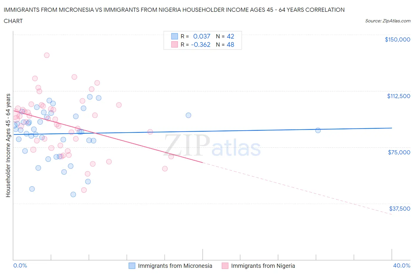 Immigrants from Micronesia vs Immigrants from Nigeria Householder Income Ages 45 - 64 years