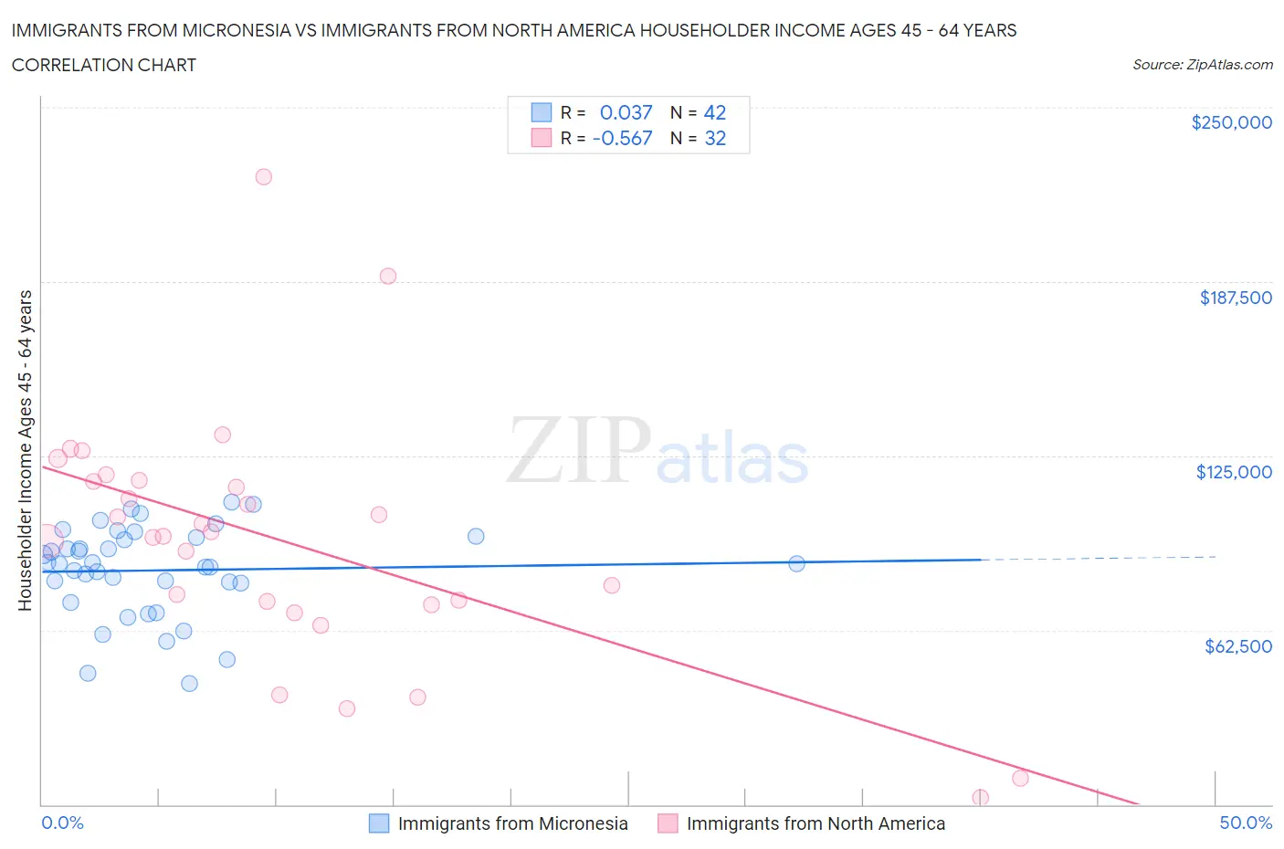 Immigrants from Micronesia vs Immigrants from North America Householder Income Ages 45 - 64 years
