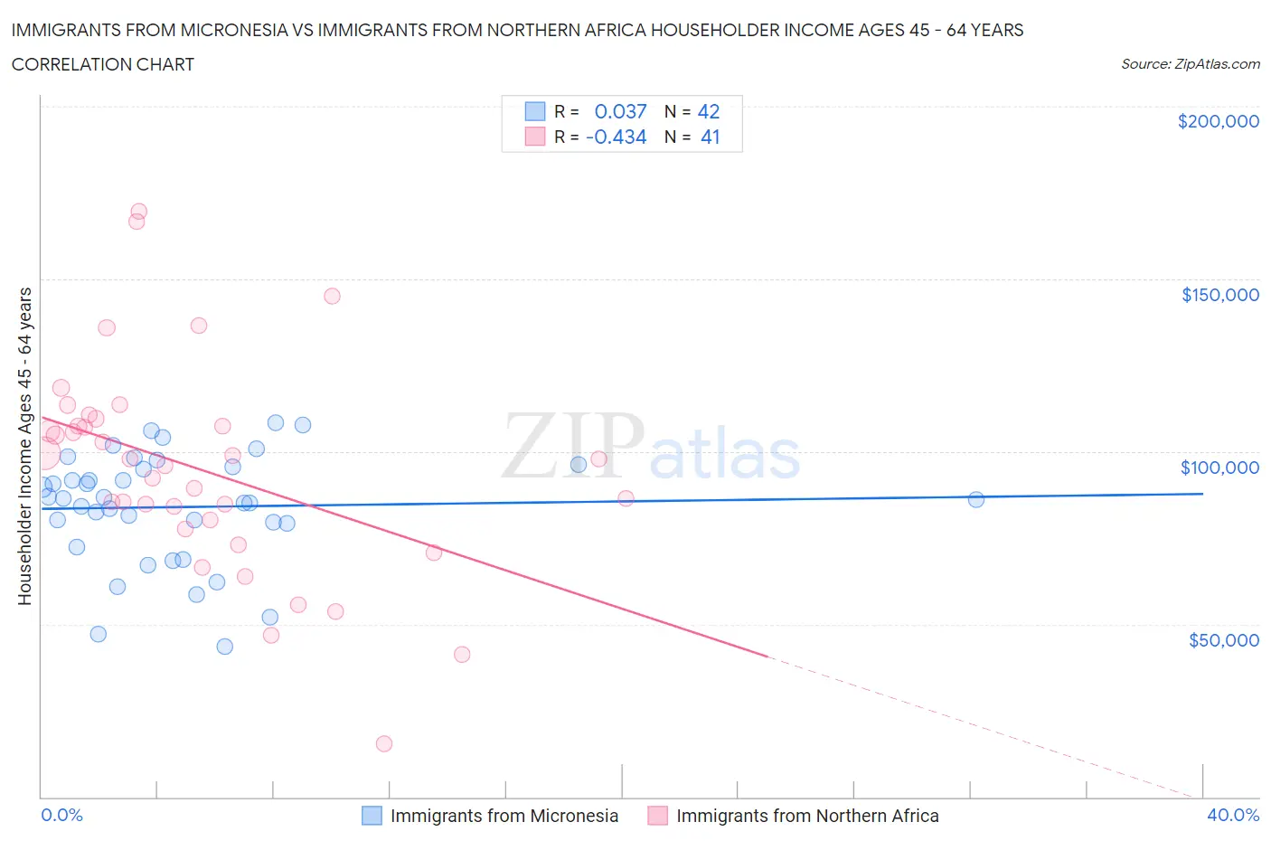 Immigrants from Micronesia vs Immigrants from Northern Africa Householder Income Ages 45 - 64 years