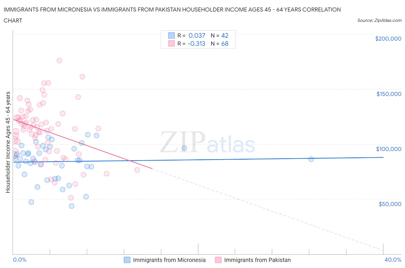Immigrants from Micronesia vs Immigrants from Pakistan Householder Income Ages 45 - 64 years