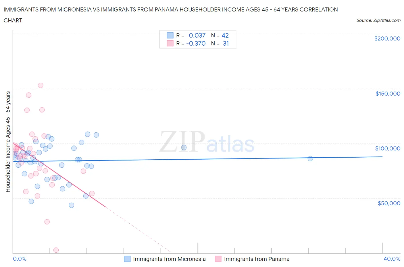 Immigrants from Micronesia vs Immigrants from Panama Householder Income Ages 45 - 64 years