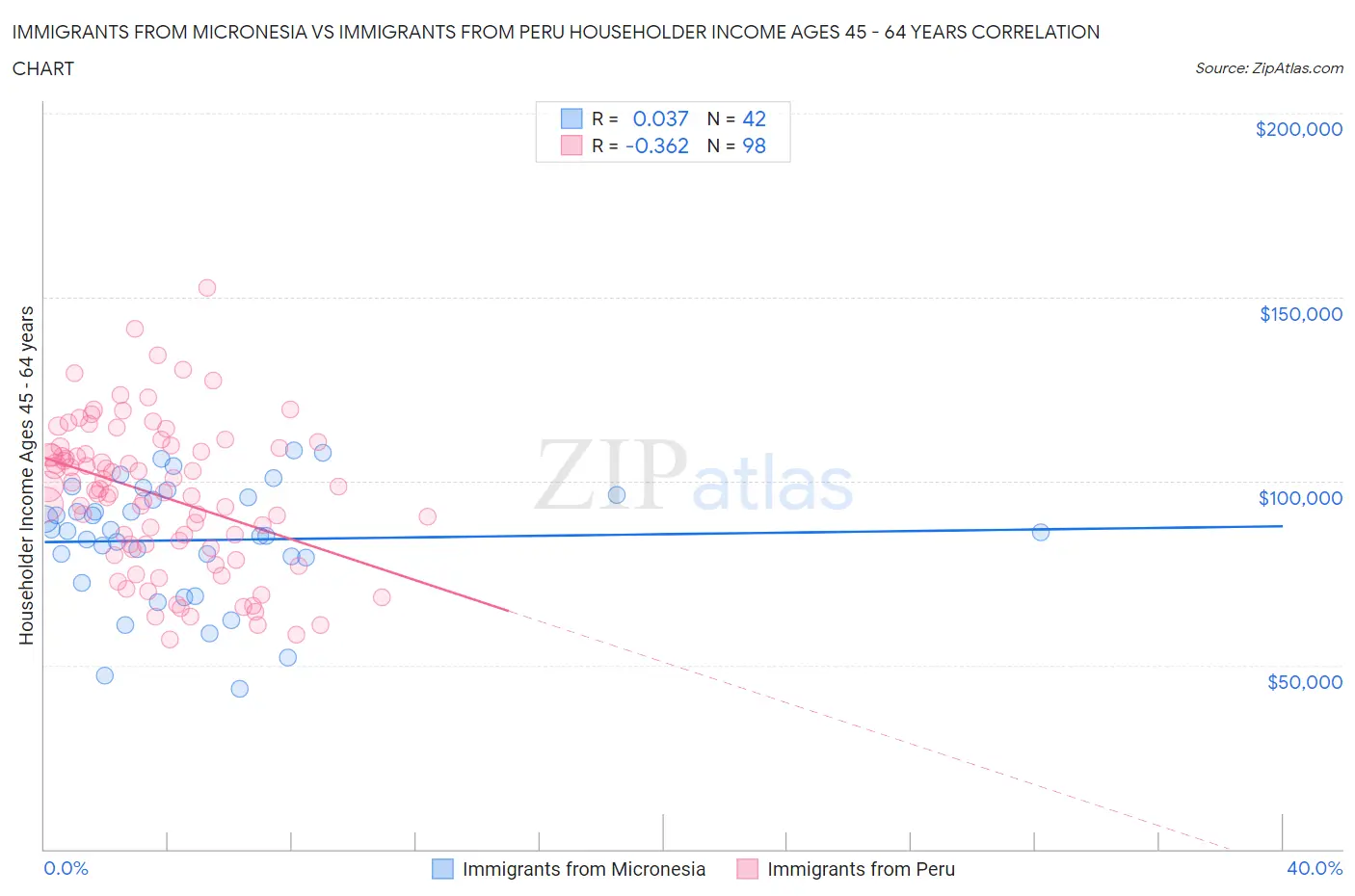 Immigrants from Micronesia vs Immigrants from Peru Householder Income Ages 45 - 64 years