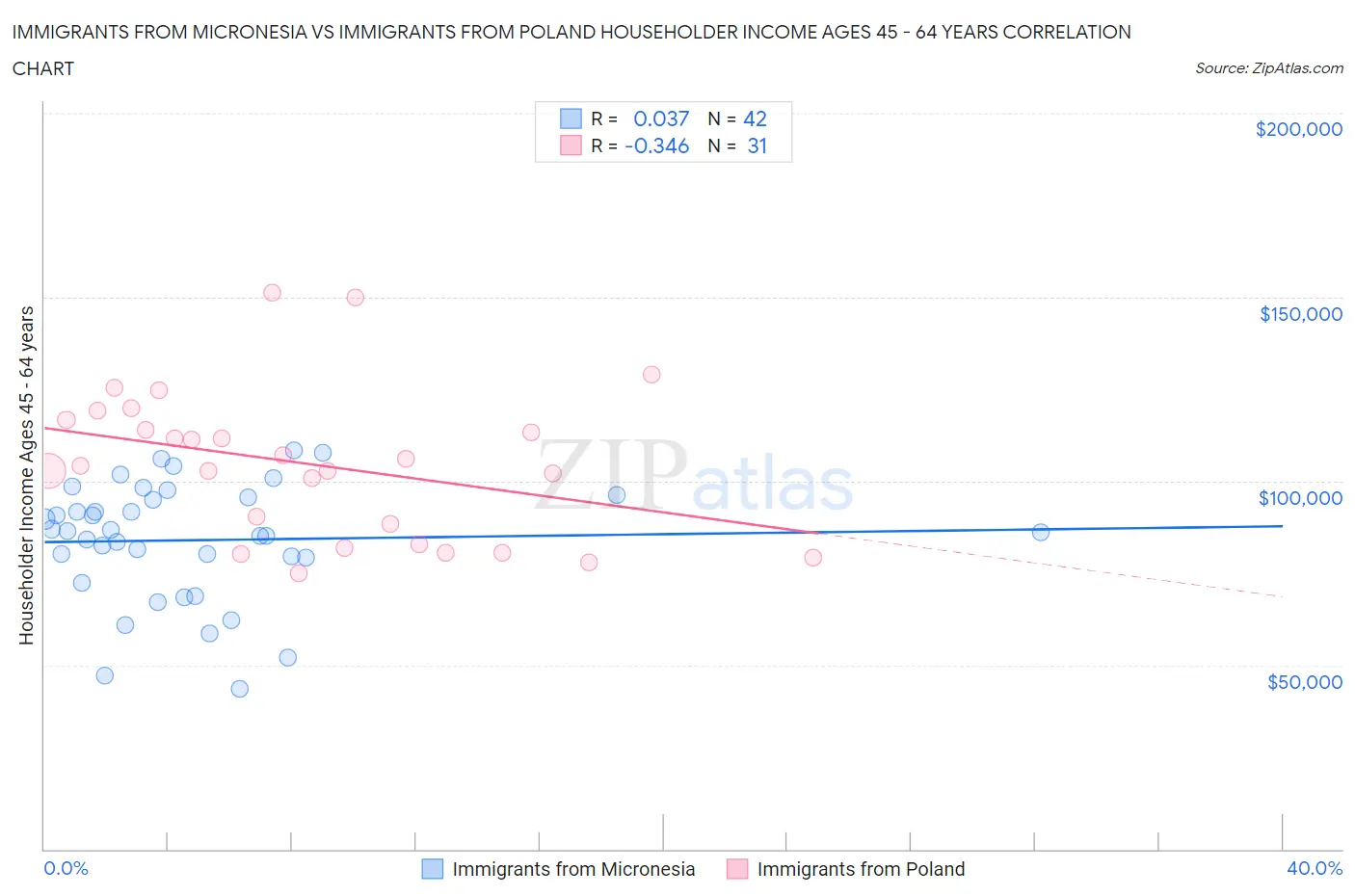 Immigrants from Micronesia vs Immigrants from Poland Householder Income Ages 45 - 64 years