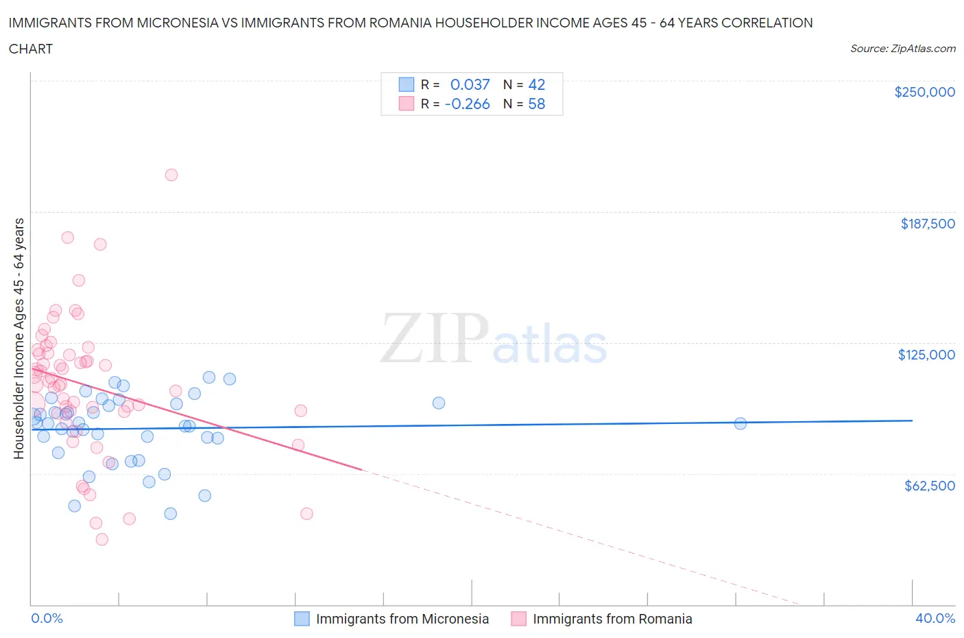 Immigrants from Micronesia vs Immigrants from Romania Householder Income Ages 45 - 64 years