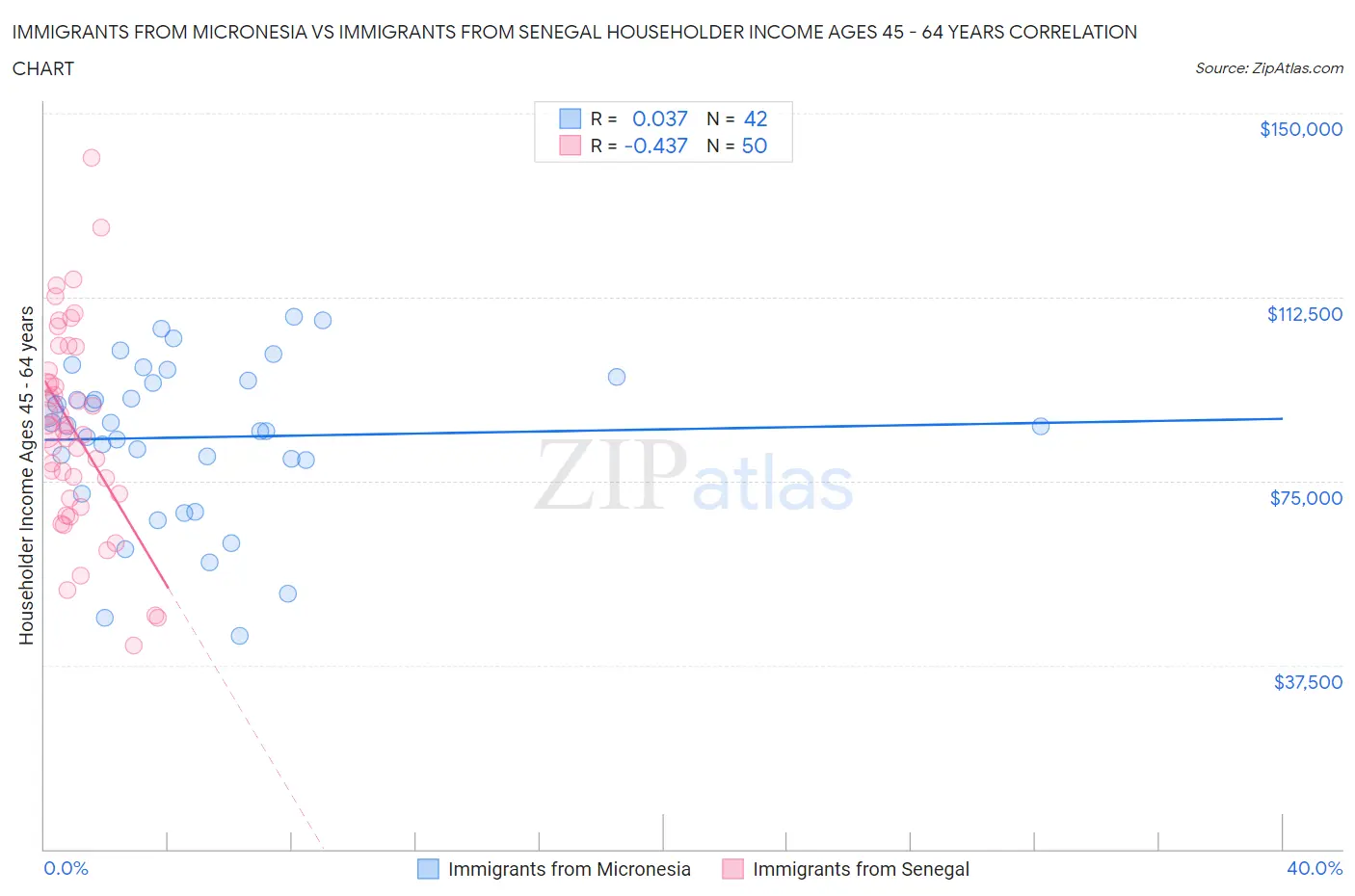 Immigrants from Micronesia vs Immigrants from Senegal Householder Income Ages 45 - 64 years