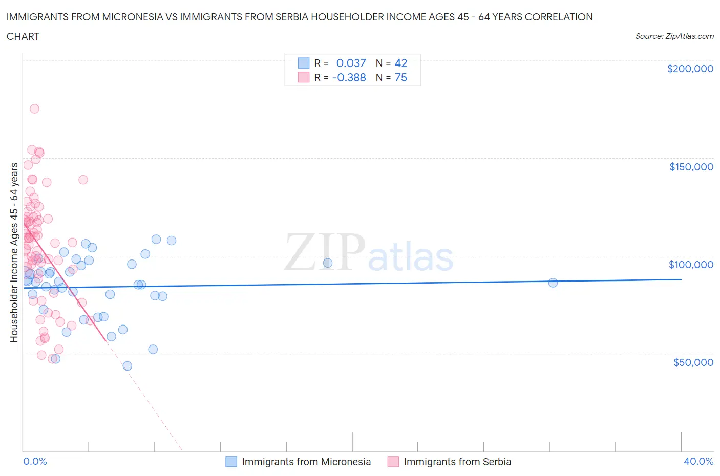 Immigrants from Micronesia vs Immigrants from Serbia Householder Income Ages 45 - 64 years