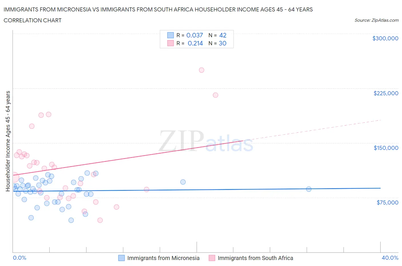 Immigrants from Micronesia vs Immigrants from South Africa Householder Income Ages 45 - 64 years