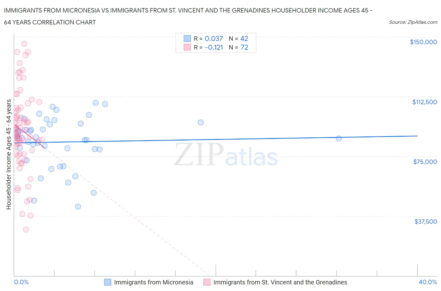 Immigrants from Micronesia vs Immigrants from St. Vincent and the Grenadines Householder Income Ages 45 - 64 years