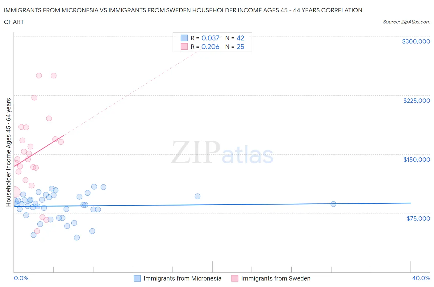 Immigrants from Micronesia vs Immigrants from Sweden Householder Income Ages 45 - 64 years