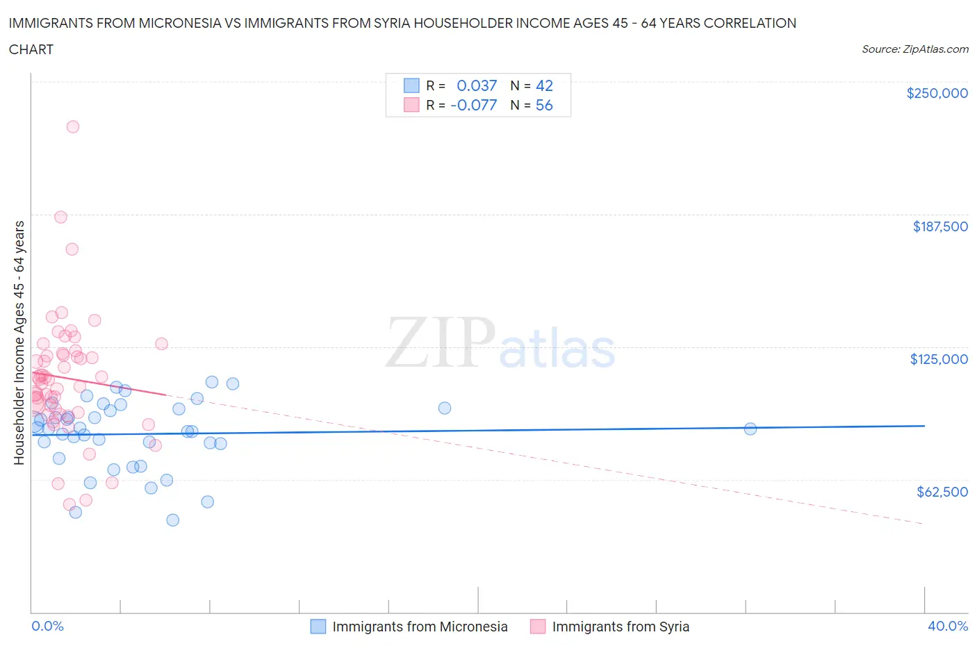 Immigrants from Micronesia vs Immigrants from Syria Householder Income Ages 45 - 64 years