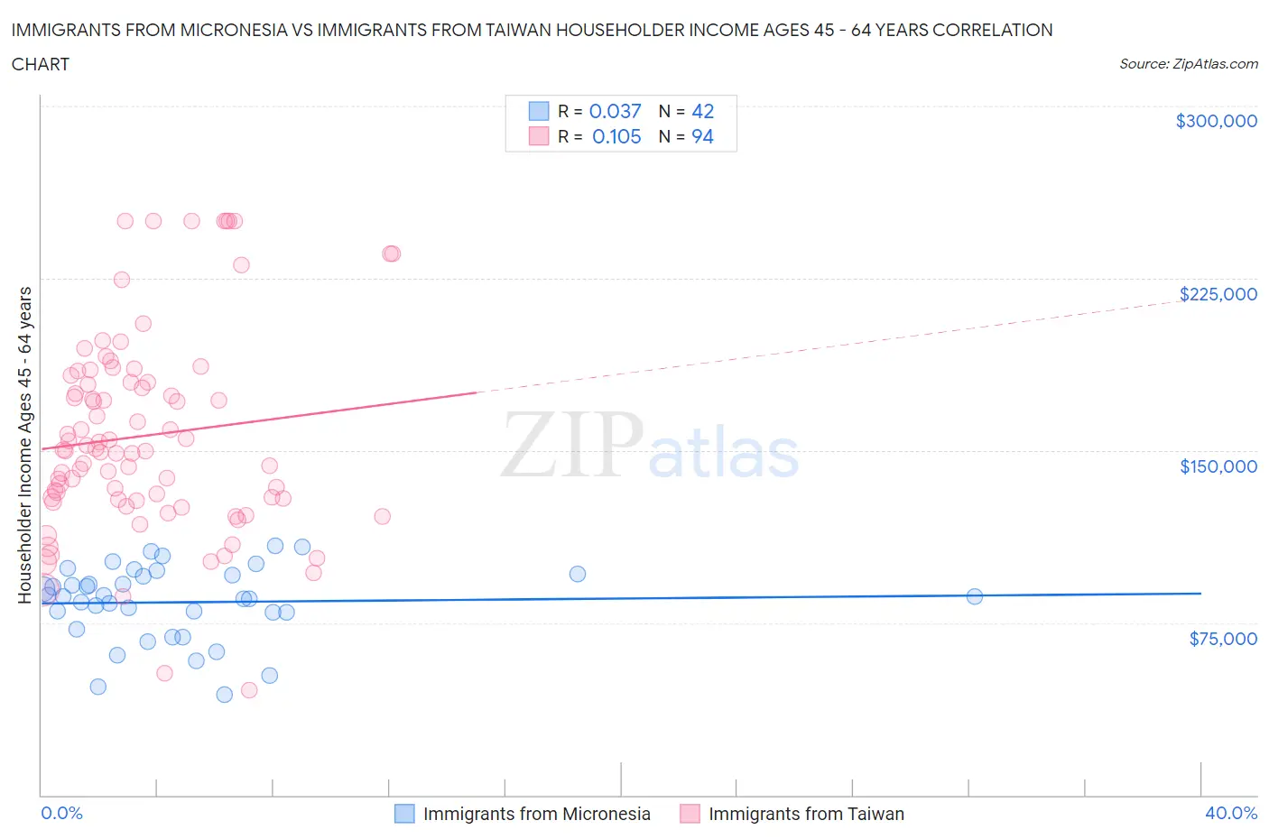 Immigrants from Micronesia vs Immigrants from Taiwan Householder Income Ages 45 - 64 years