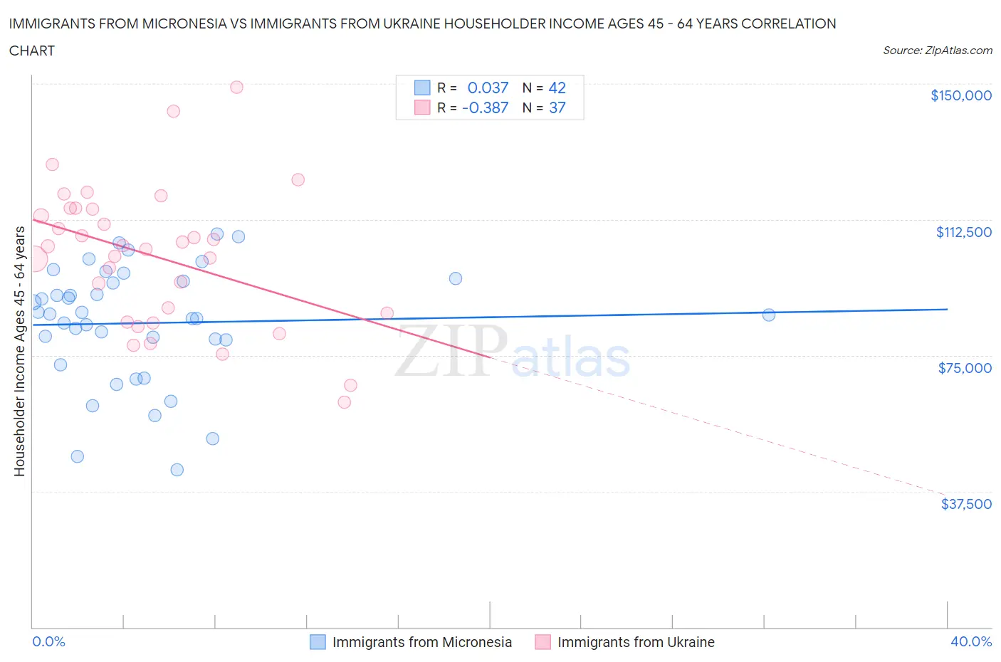 Immigrants from Micronesia vs Immigrants from Ukraine Householder Income Ages 45 - 64 years