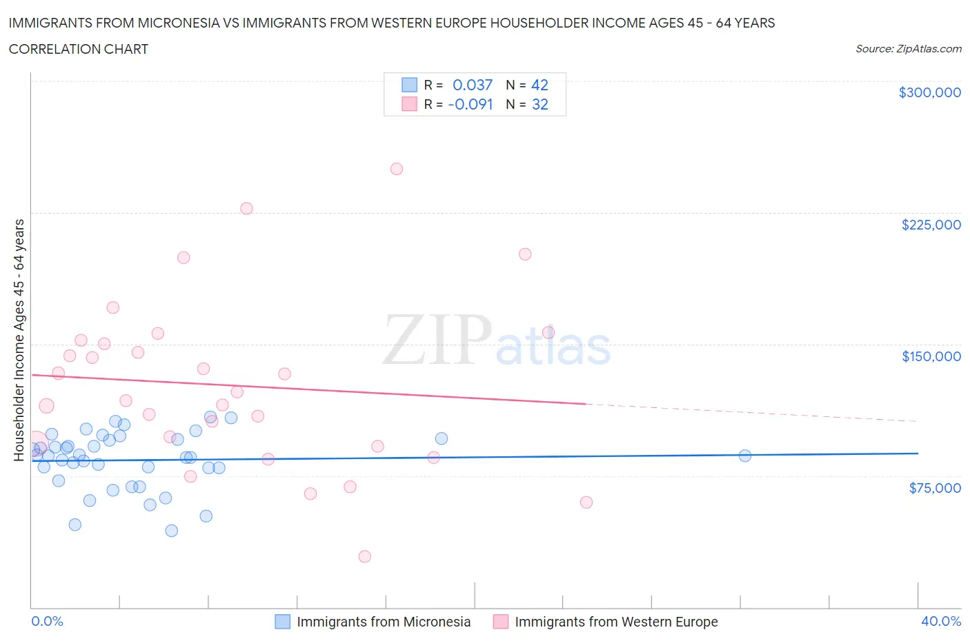 Immigrants from Micronesia vs Immigrants from Western Europe Householder Income Ages 45 - 64 years