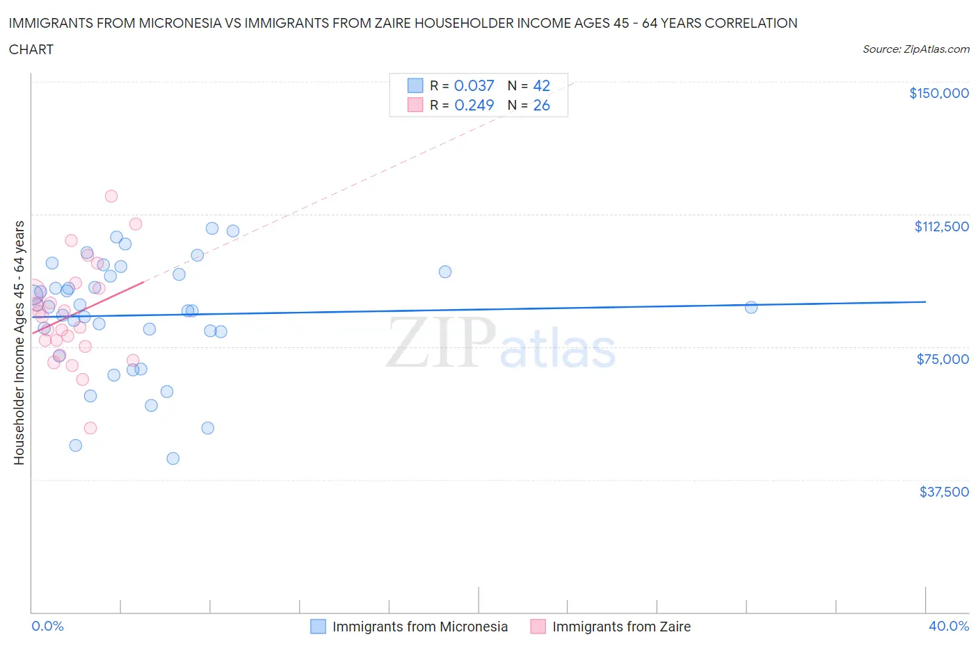 Immigrants from Micronesia vs Immigrants from Zaire Householder Income Ages 45 - 64 years