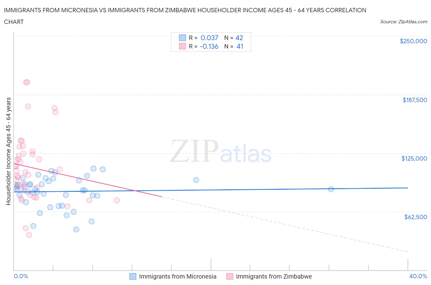 Immigrants from Micronesia vs Immigrants from Zimbabwe Householder Income Ages 45 - 64 years
