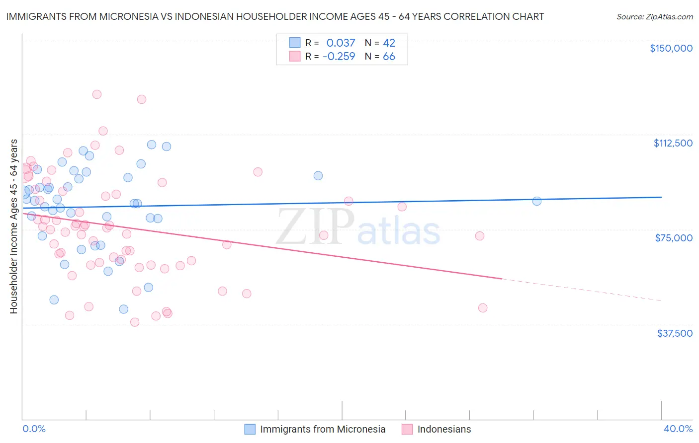 Immigrants from Micronesia vs Indonesian Householder Income Ages 45 - 64 years