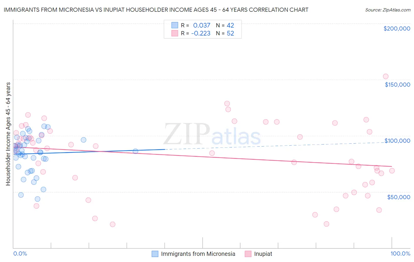 Immigrants from Micronesia vs Inupiat Householder Income Ages 45 - 64 years