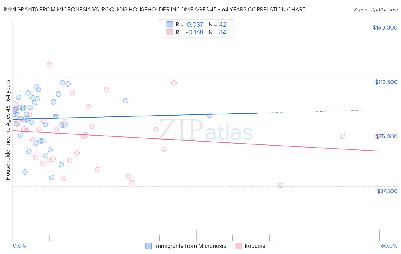 Immigrants from Micronesia vs Iroquois Householder Income Ages 45 - 64 years