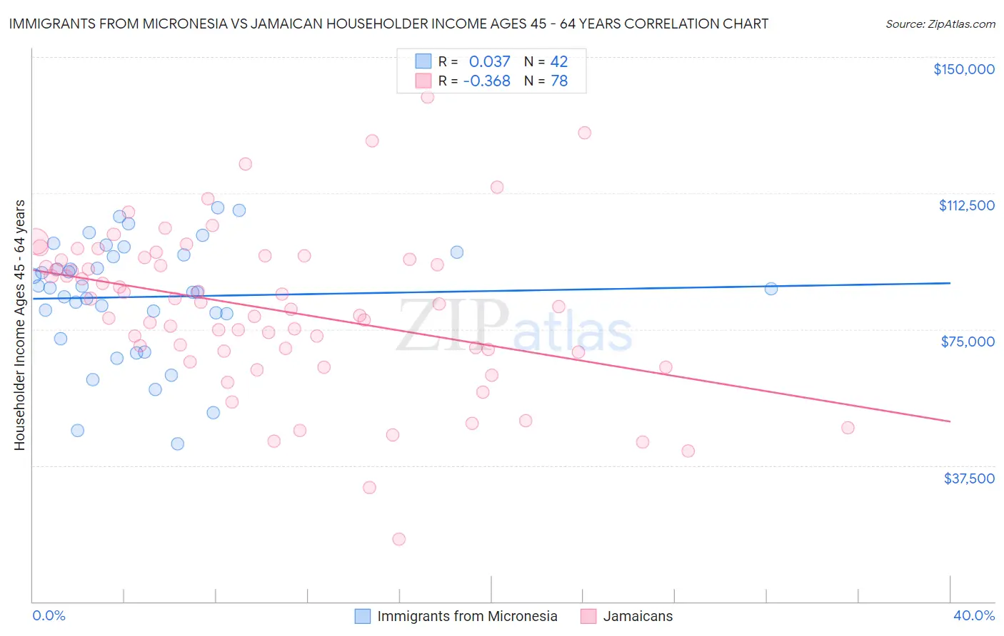Immigrants from Micronesia vs Jamaican Householder Income Ages 45 - 64 years