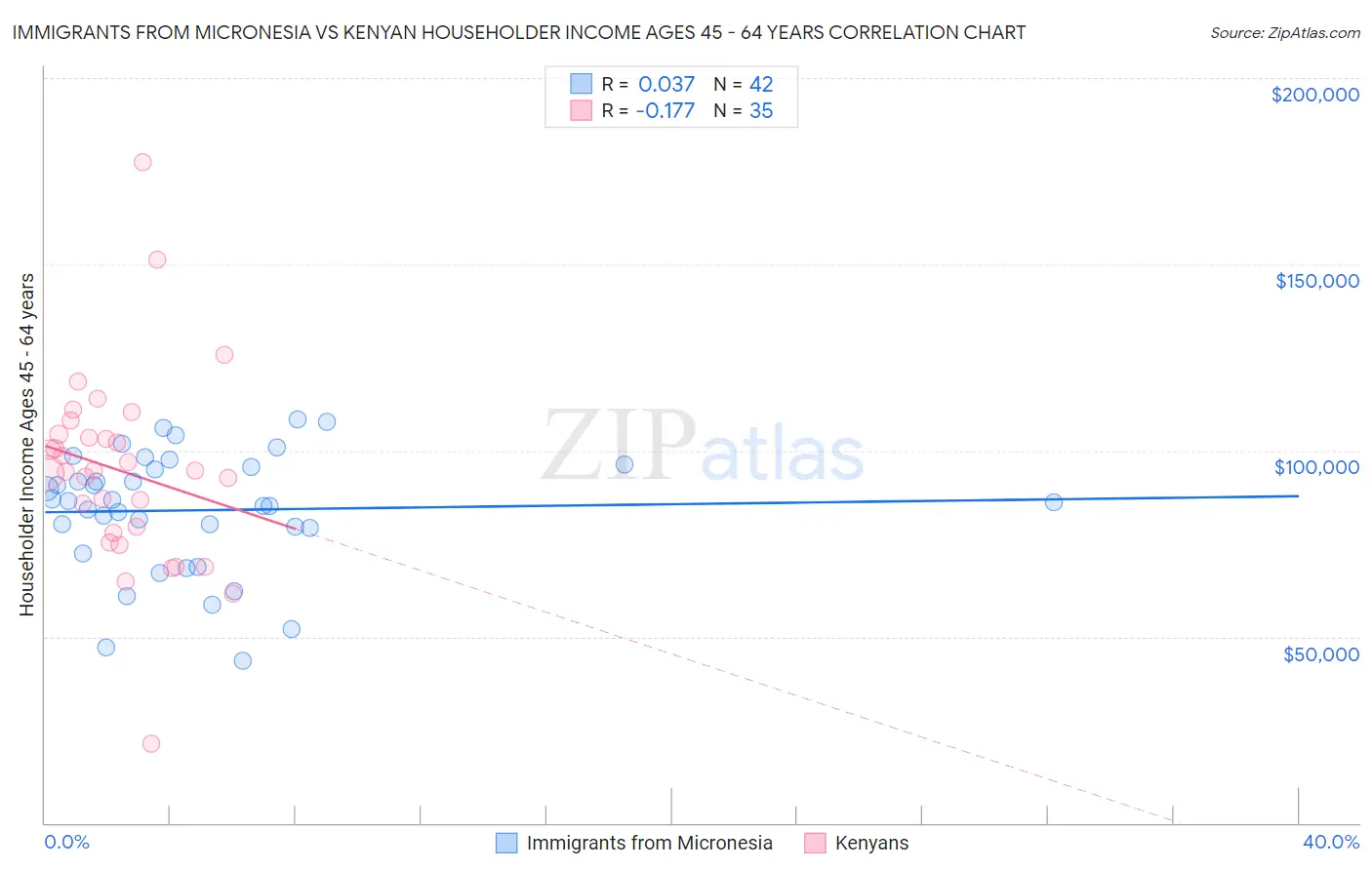 Immigrants from Micronesia vs Kenyan Householder Income Ages 45 - 64 years