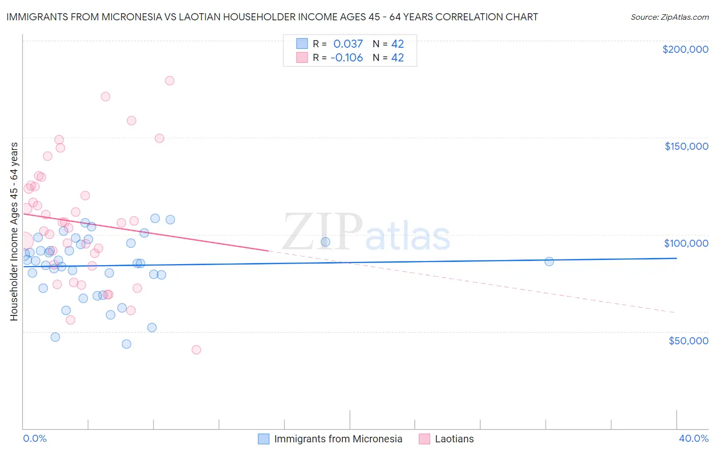 Immigrants from Micronesia vs Laotian Householder Income Ages 45 - 64 years