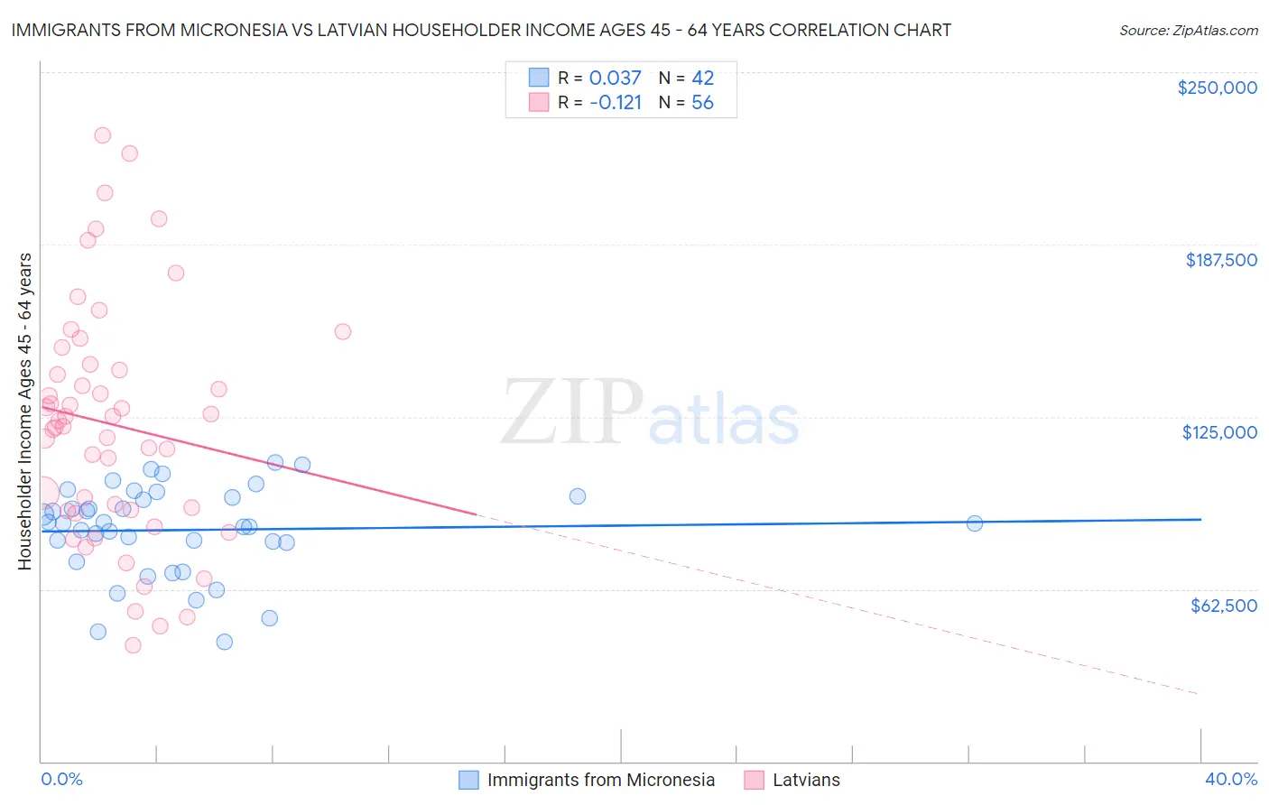 Immigrants from Micronesia vs Latvian Householder Income Ages 45 - 64 years